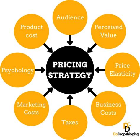 The Art of the Deal: Pricing, Offers, and Your Profit